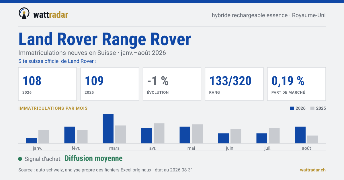 Land Rover Range Rover — Immatriculations neuves en Suisse: 108, janv.–août 2026