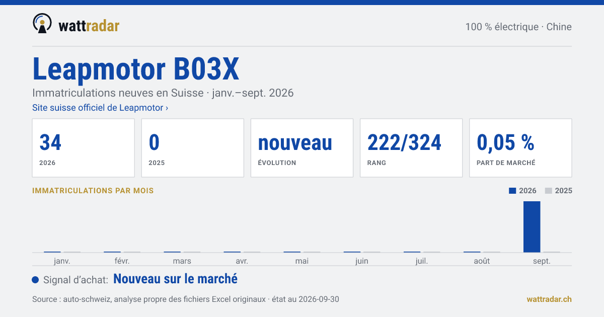 Leapmotor B03X — Immatriculations neuves en Suisse: 34, janv.–sept. 2026