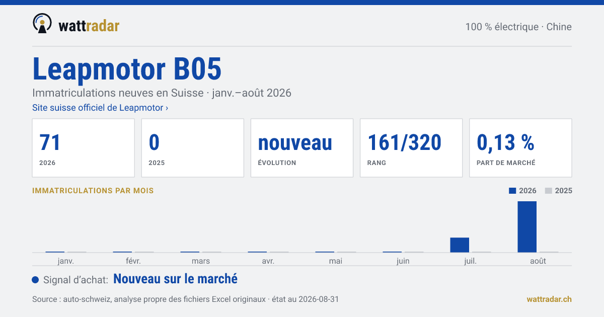 Leapmotor B05 — Immatriculations neuves en Suisse: 71, janv.–août 2026