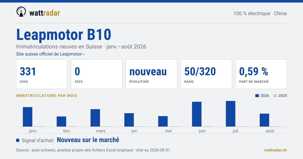 Leapmotor B10 BEV — Immatriculations neuves en Suisse: 331, janv.–août 2026