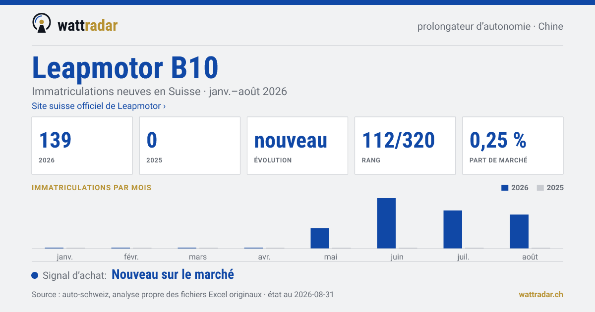 Leapmotor B10 Range Extender — Immatriculations neuves en Suisse: 139, janv.–août 2026