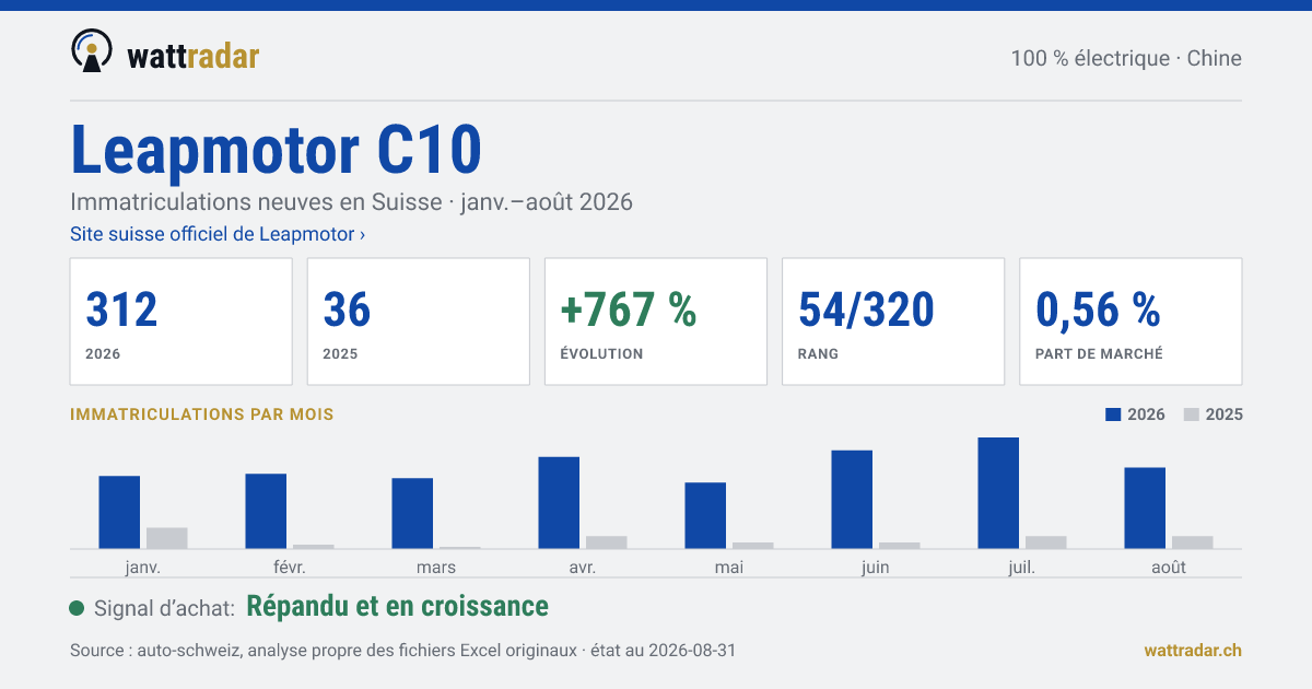 Leapmotor C10 BEV — Immatriculations neuves en Suisse: 312, janv.–août 2026