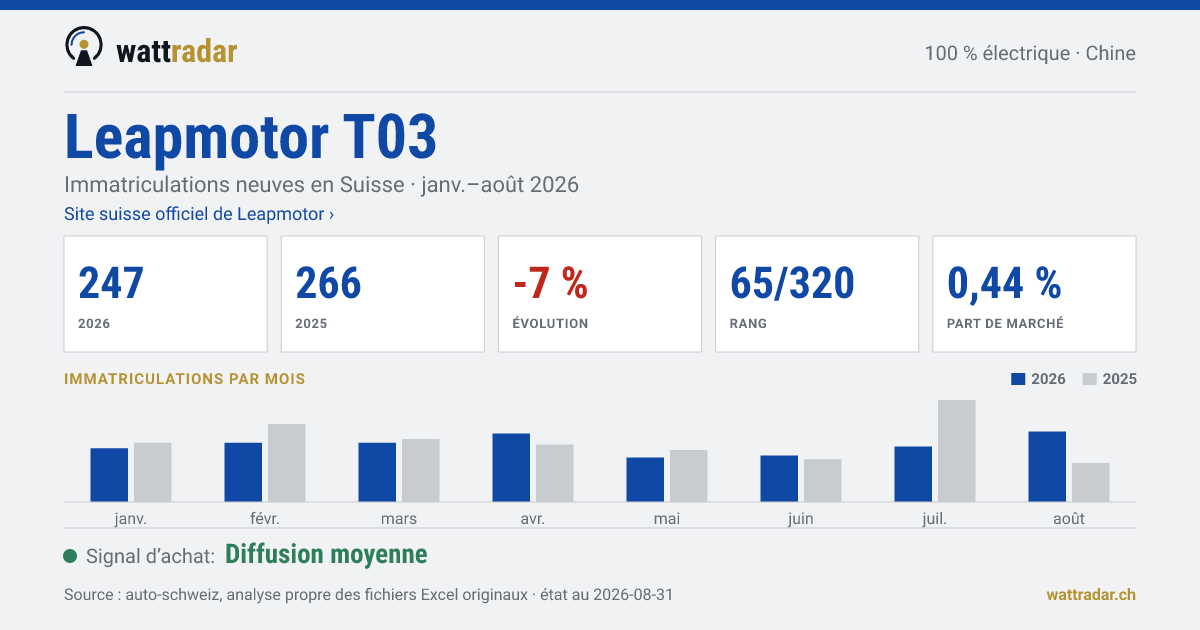 Leapmotor T03 — Immatriculations neuves en Suisse: 247, janv.–août 2026