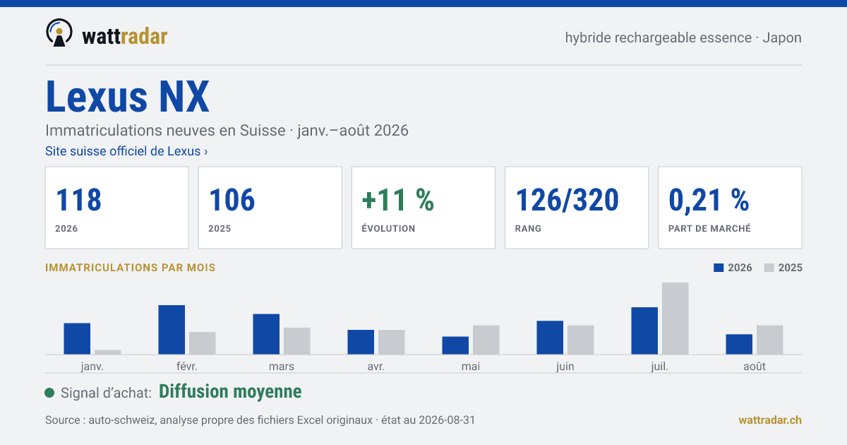 Lexus NX — Immatriculations neuves en Suisse: 118, janv.–août 2026