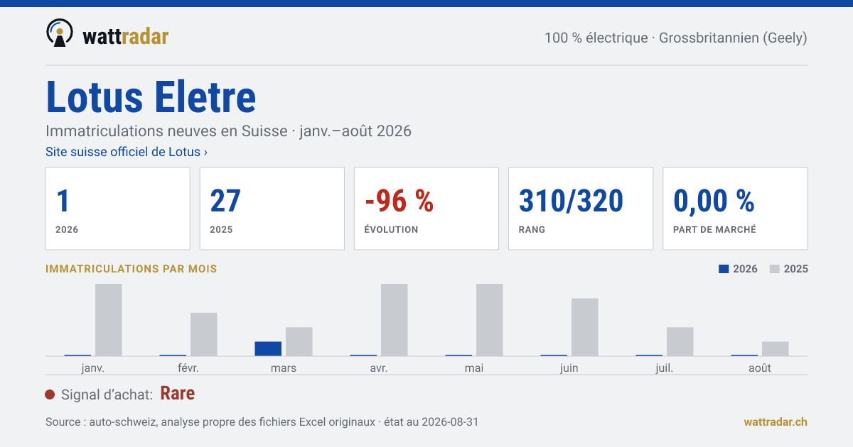 Lotus Eletre — Immatriculations neuves en Suisse: 1, janv.–août 2026