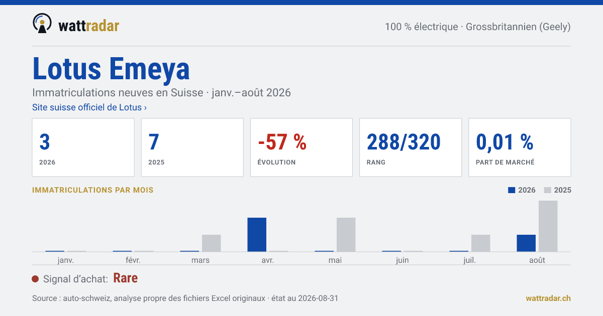 Lotus Emeya — Immatriculations neuves en Suisse: 3, janv.–août 2026