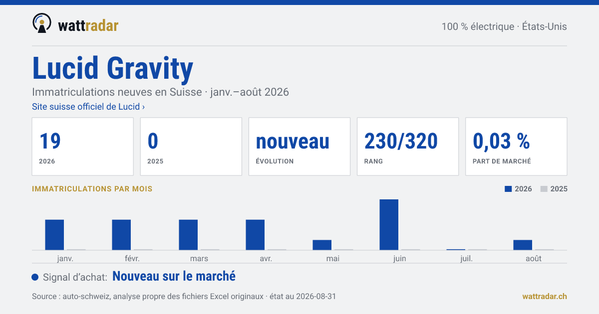 Lucid Gravity — Immatriculations neuves en Suisse: 19, janv.–août 2026