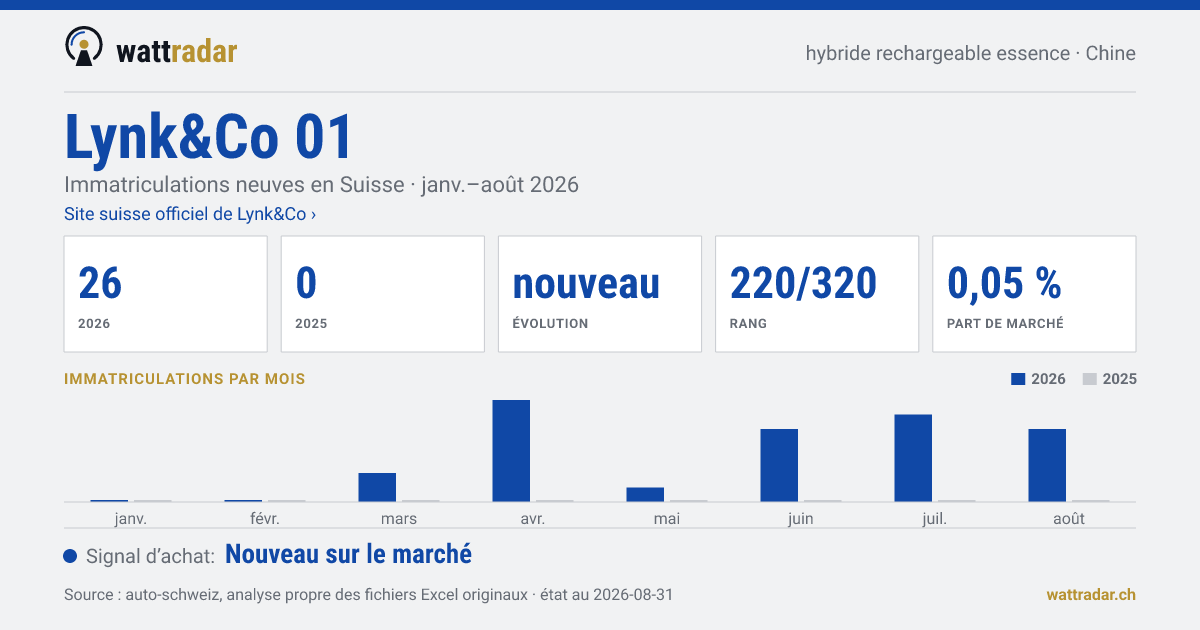 Lynk&Co 01 — Immatriculations neuves en Suisse: 26, janv.–août 2026