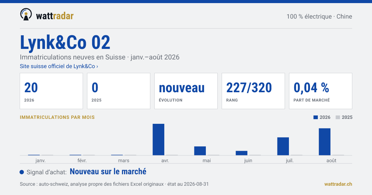 Lynk&Co 02 — Immatriculations neuves en Suisse: 20, janv.–août 2026