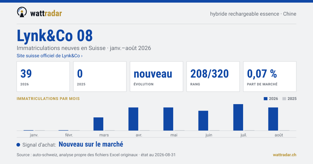 Lynk&Co 08 — Immatriculations neuves en Suisse: 39, janv.–août 2026