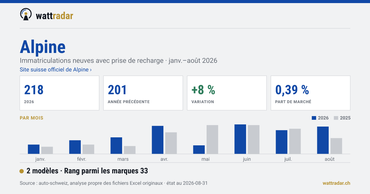 Alpine — 218 Neuzulassungen mit Ladeanschluss, janv.–août 2026
