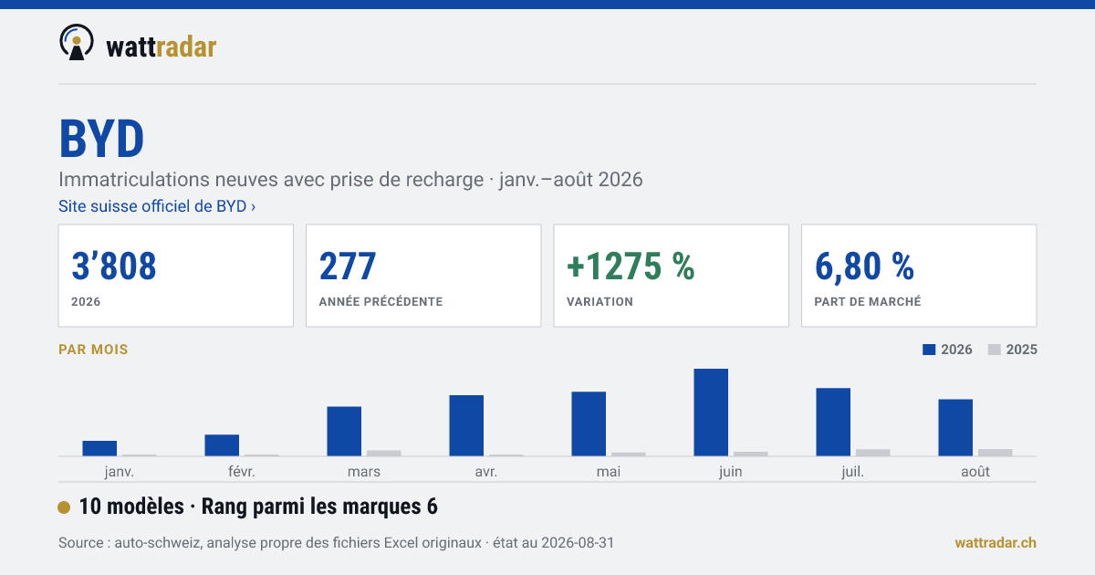 BYD — 3’808 Neuzulassungen mit Ladeanschluss, janv.–août 2026