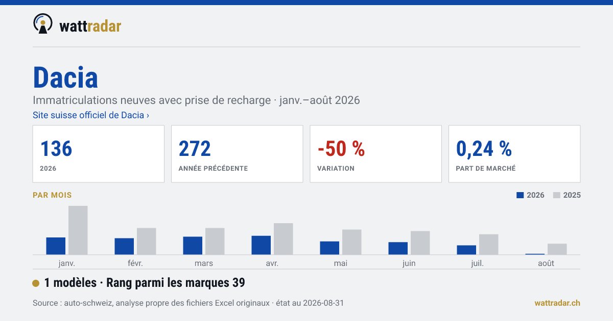 Dacia — 136 Neuzulassungen mit Ladeanschluss, janv.–août 2026