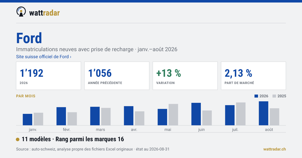 Ford — 1’192 Neuzulassungen mit Ladeanschluss, janv.–août 2026