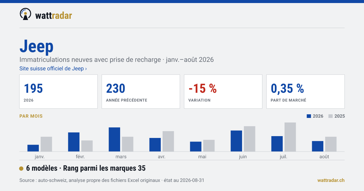 Jeep — 195 Neuzulassungen mit Ladeanschluss, janv.–août 2026