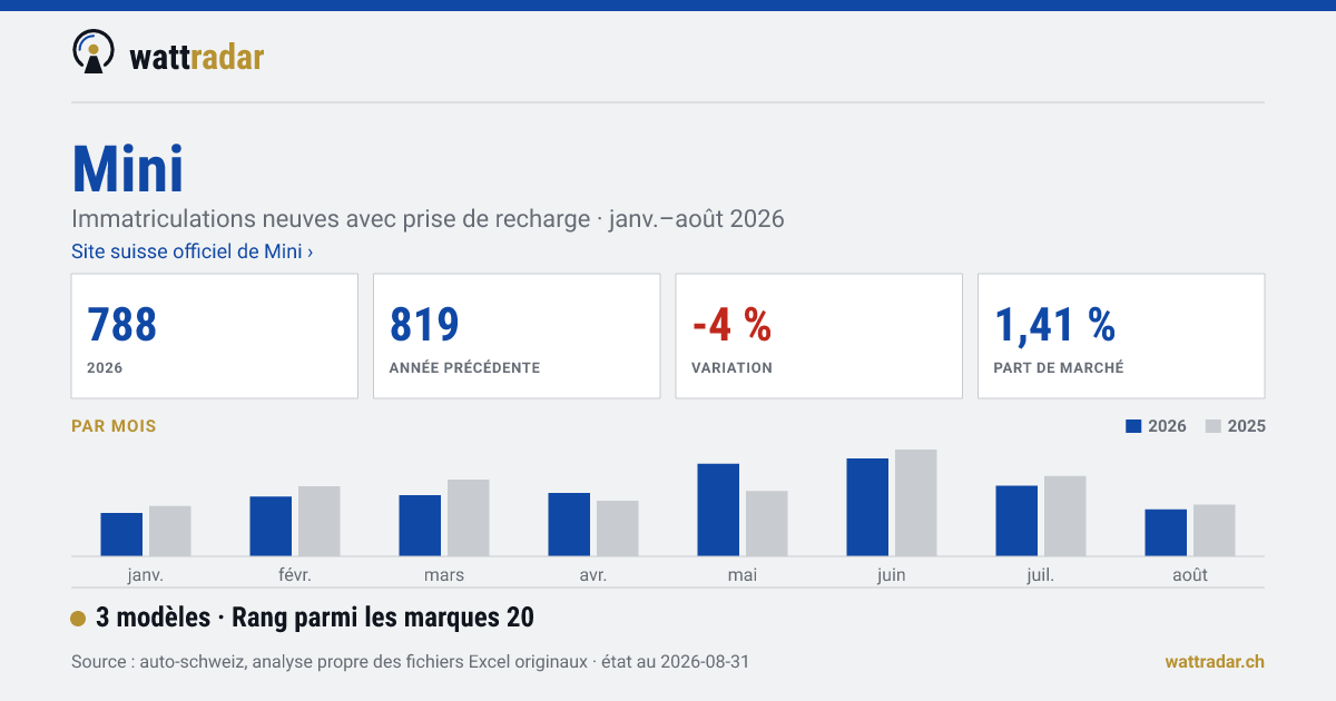Mini — 788 Neuzulassungen mit Ladeanschluss, janv.–août 2026