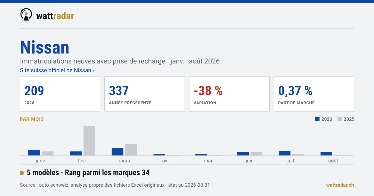 Nissan — 209 Neuzulassungen mit Ladeanschluss, janv.–août 2026