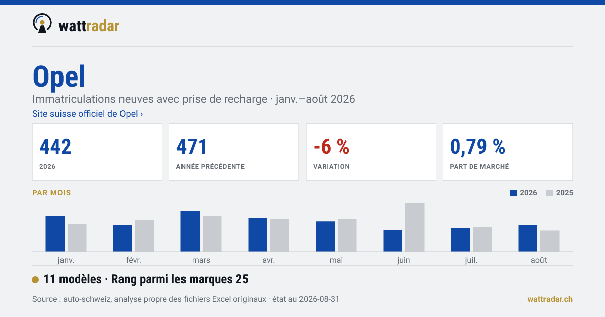 Opel — 442 Neuzulassungen mit Ladeanschluss, janv.–août 2026
