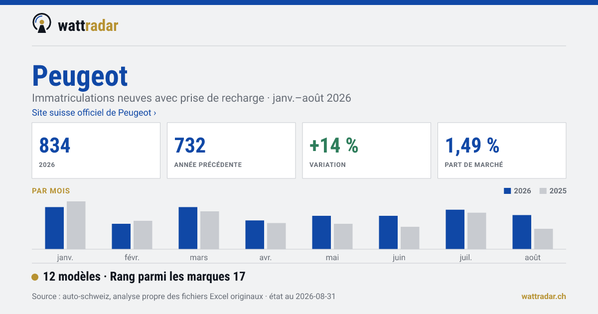 Peugeot — 834 Neuzulassungen mit Ladeanschluss, janv.–août 2026