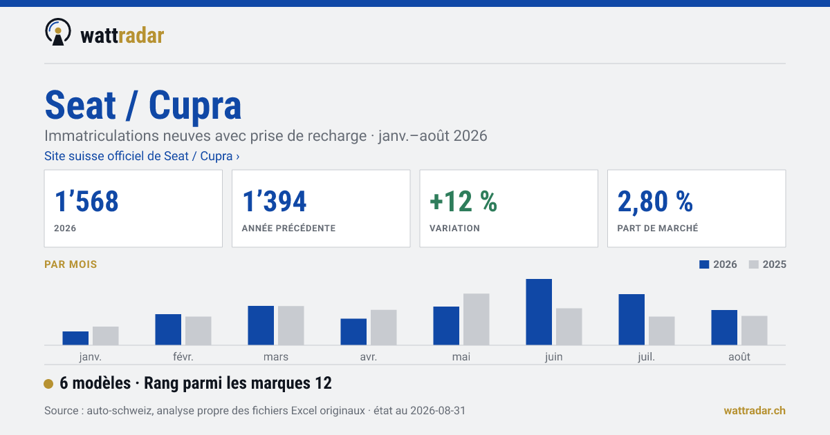 Seat / Cupra — 1’568 Neuzulassungen mit Ladeanschluss, janv.–août 2026