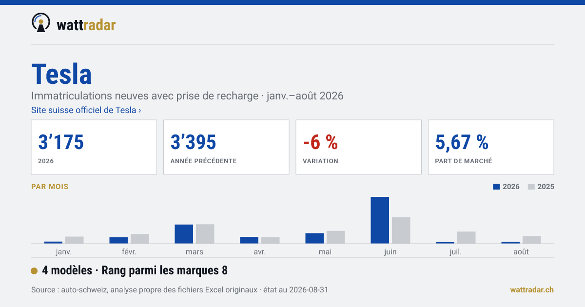 Tesla — 3’175 Neuzulassungen mit Ladeanschluss, janv.–août 2026