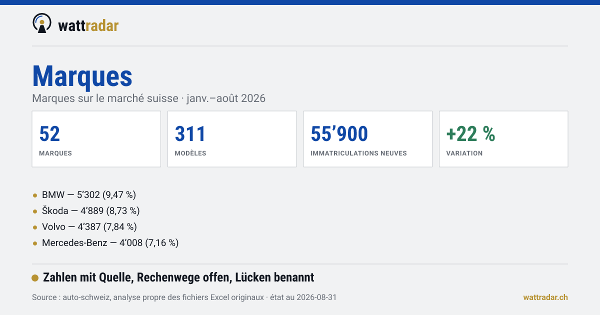 Toutes les marques avec prise de recharge en Suisse — Marques sur le marché suisse · janv.–août 2026