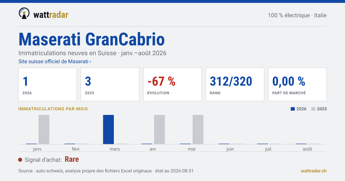 Maserati GranCabrio — Immatriculations neuves en Suisse: 1, janv.–août 2026