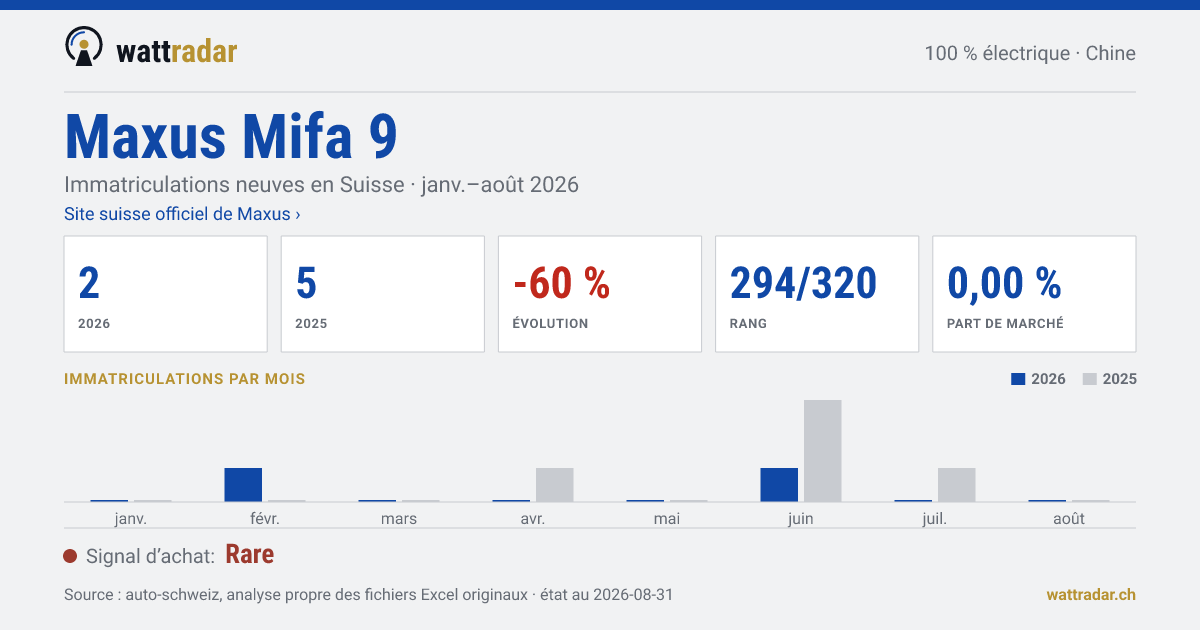 Maxus Mifa 9 — Immatriculations neuves en Suisse: 2, janv.–août 2026