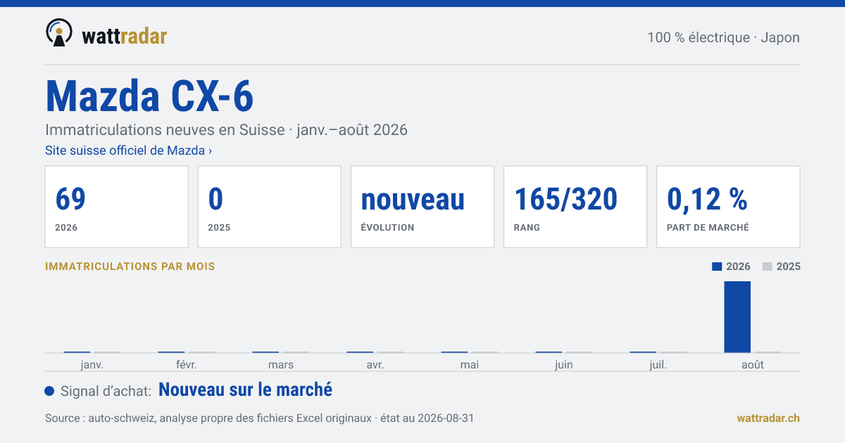 Mazda CX-6 — Immatriculations neuves en Suisse: 69, janv.–août 2026