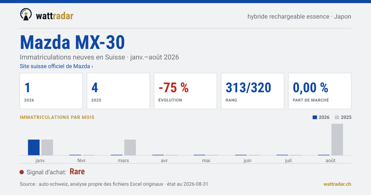 Mazda MX-30 — Immatriculations neuves en Suisse: 1, janv.–août 2026