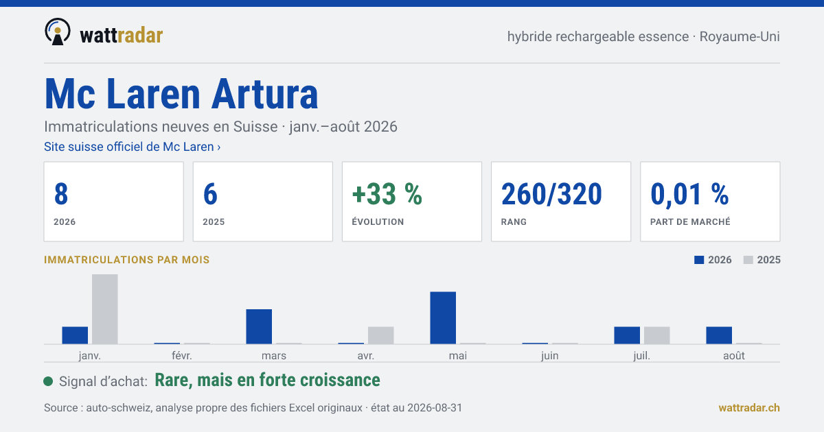 Mc Laren Artura — Immatriculations neuves en Suisse: 8, janv.–août 2026