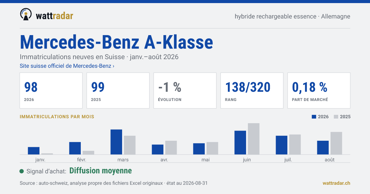 Mercedes-Benz A-Klasse — Immatriculations neuves en Suisse: 98, janv.–août 2026