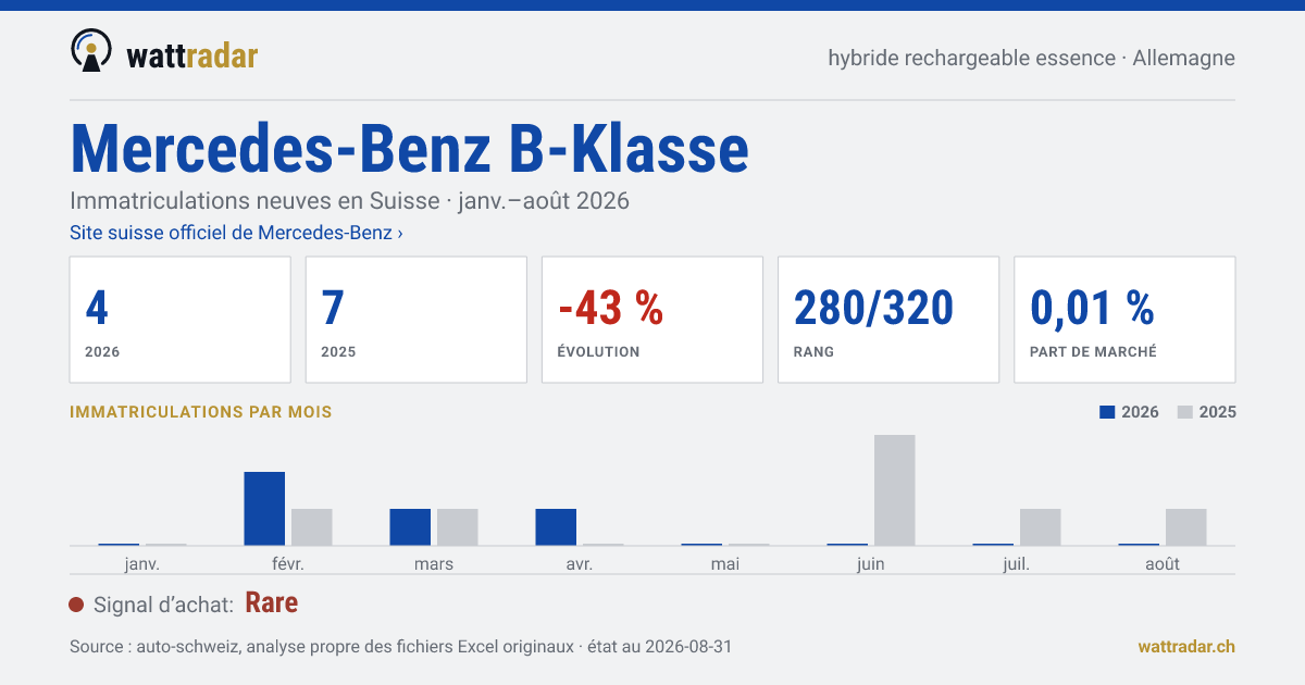 Mercedes-Benz B-Klasse — Immatriculations neuves en Suisse: 4, janv.–août 2026