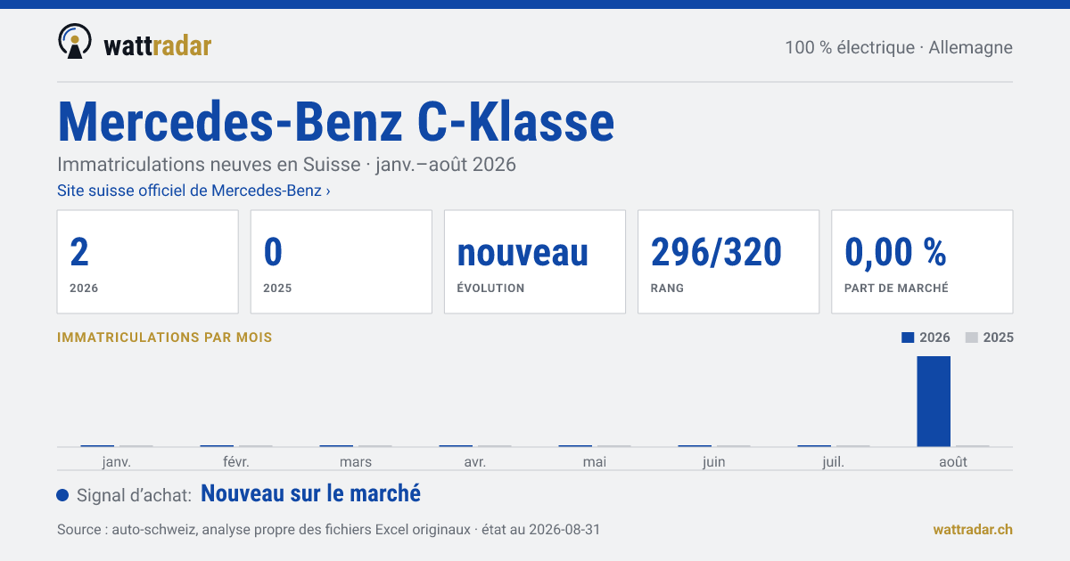 Mercedes-Benz C-Klasse BEV — Immatriculations neuves en Suisse: 2, janv.–août 2026