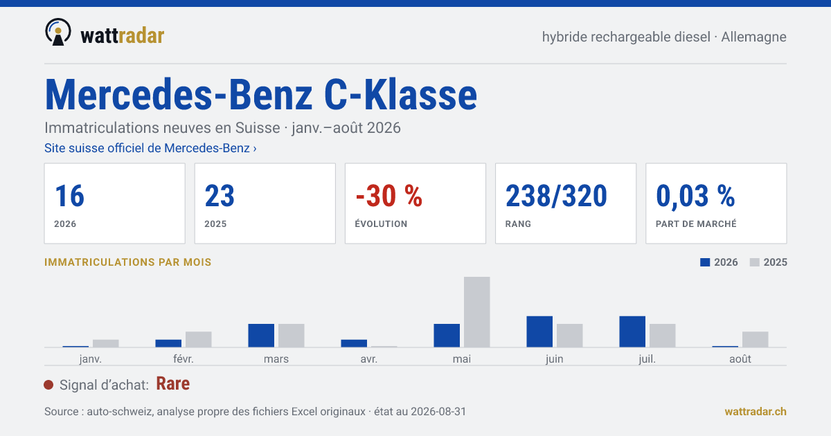 Mercedes-Benz C-Klasse PHEV diesel — Immatriculations neuves en Suisse: 16, janv.–août 2026