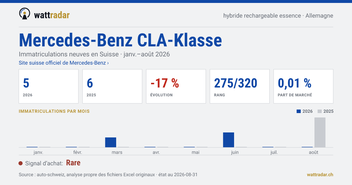 Mercedes-Benz CLA-Klasse PHEV essence — Immatriculations neuves en Suisse: 5, janv.–août 2026