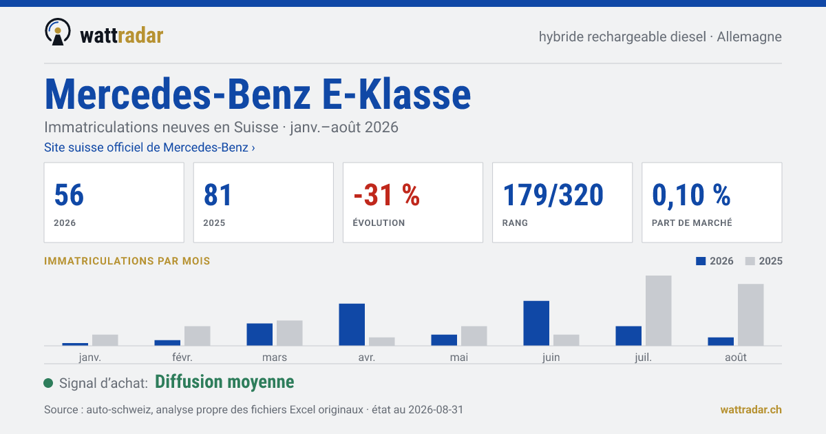 Mercedes-Benz E-Klasse PHEV diesel — Immatriculations neuves en Suisse: 56, janv.–août 2026