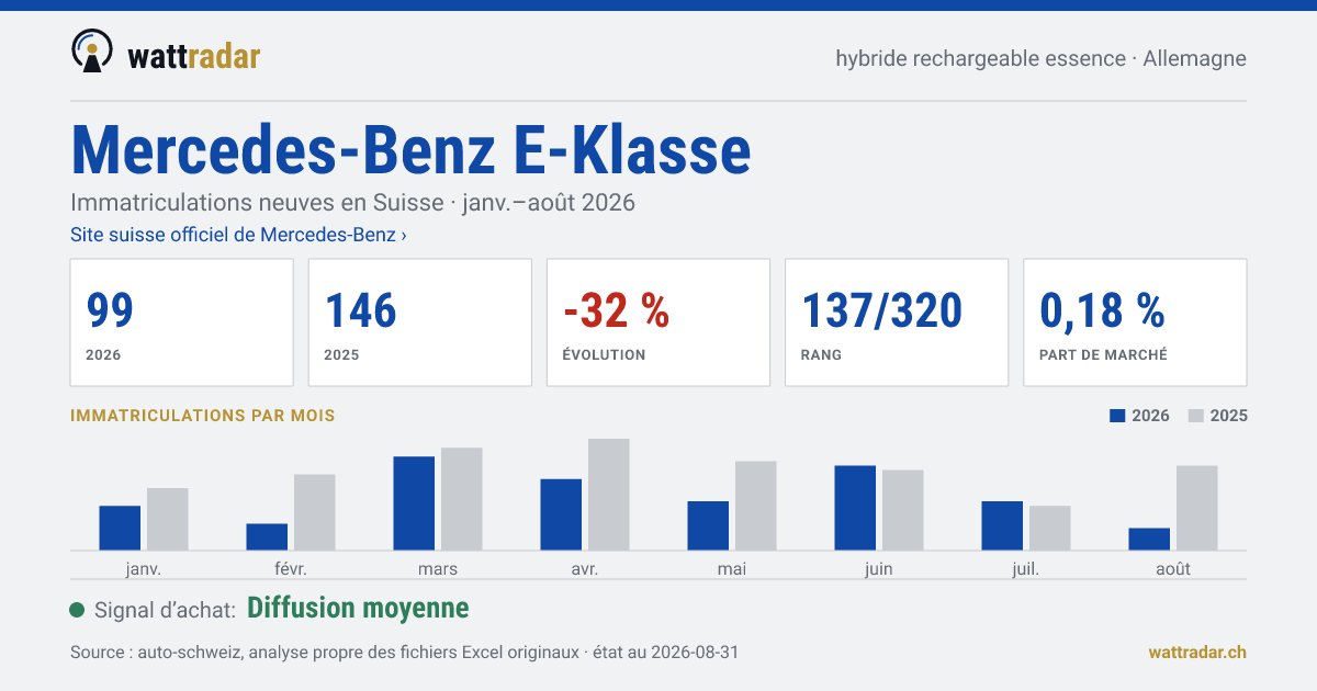 Mercedes-Benz E-Klasse PHEV essence — Immatriculations neuves en Suisse: 99, janv.–août 2026