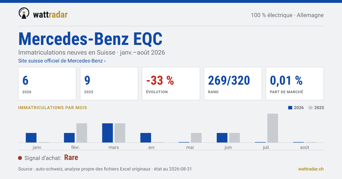 Mercedes-Benz EQC — Immatriculations neuves en Suisse: 6, janv.–août 2026