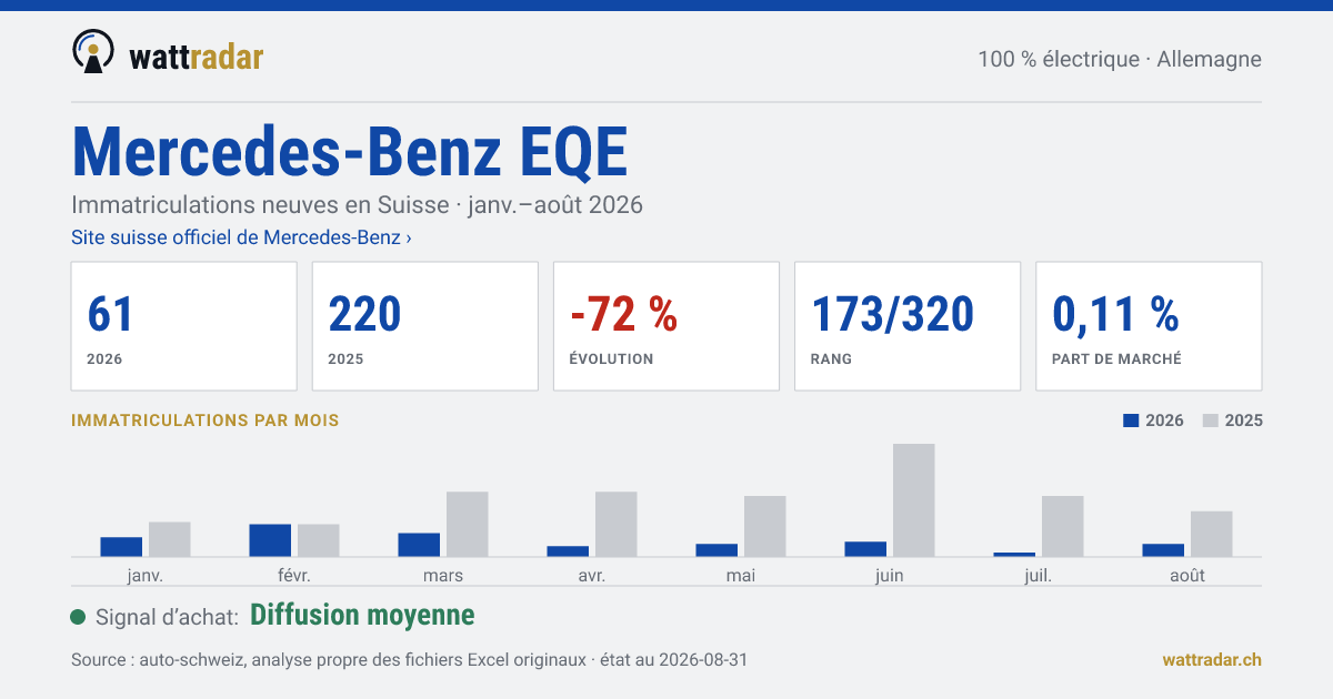 Mercedes-Benz EQE — Immatriculations neuves en Suisse: 61, janv.–août 2026