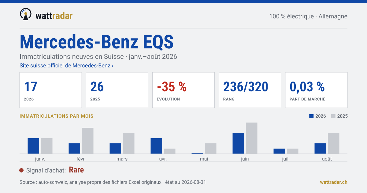 Mercedes-Benz EQS — Immatriculations neuves en Suisse: 17, janv.–août 2026