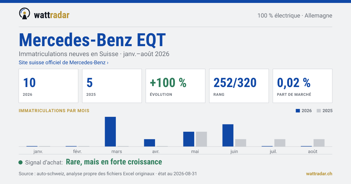 Mercedes-Benz EQT — Immatriculations neuves en Suisse: 10, janv.–août 2026