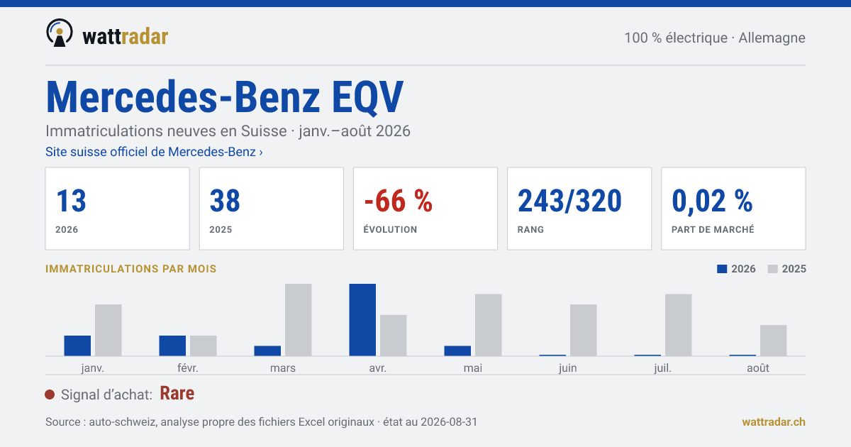 Mercedes-Benz EQV — Immatriculations neuves en Suisse: 13, janv.–août 2026