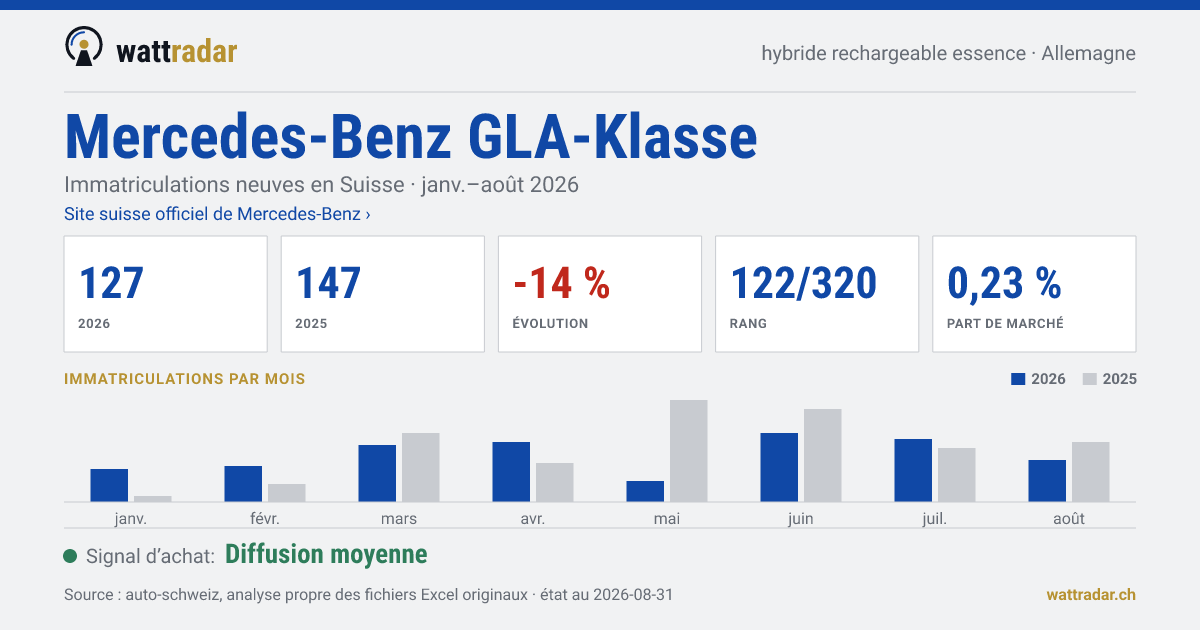 Mercedes-Benz GLA-Klasse — Immatriculations neuves en Suisse: 127, janv.–août 2026