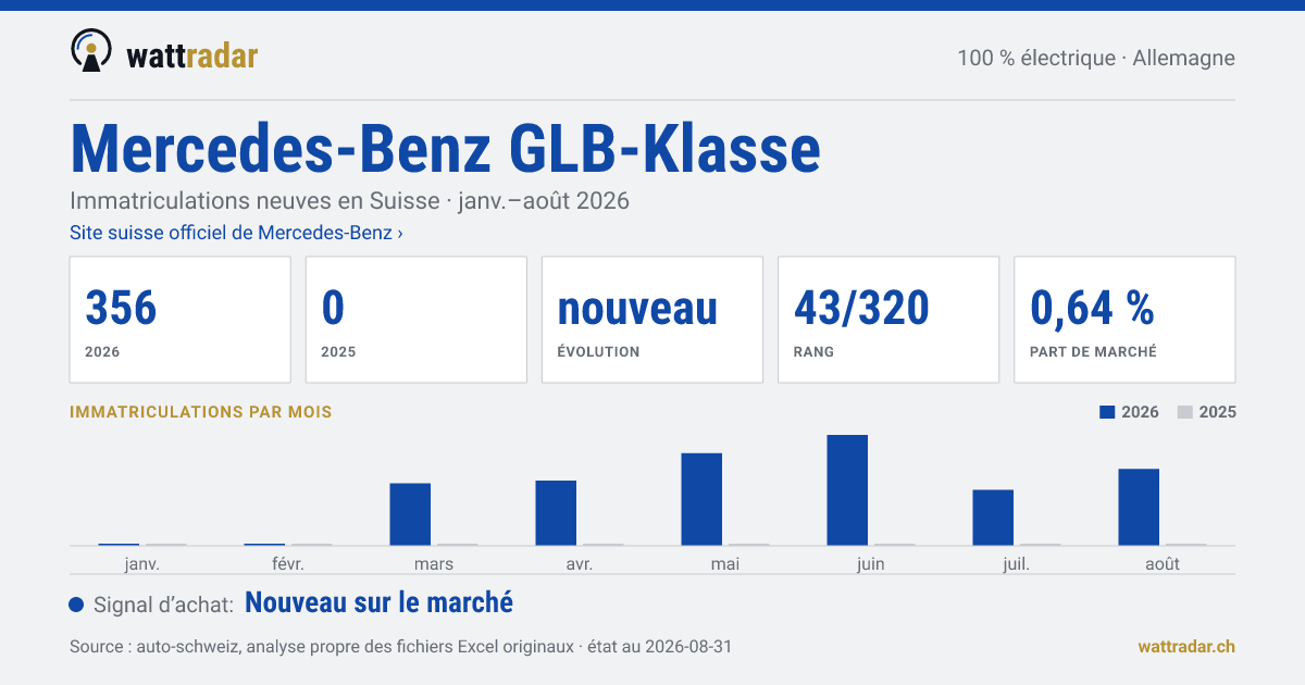Mercedes-Benz GLB-Klasse — Immatriculations neuves en Suisse: 356, janv.–août 2026