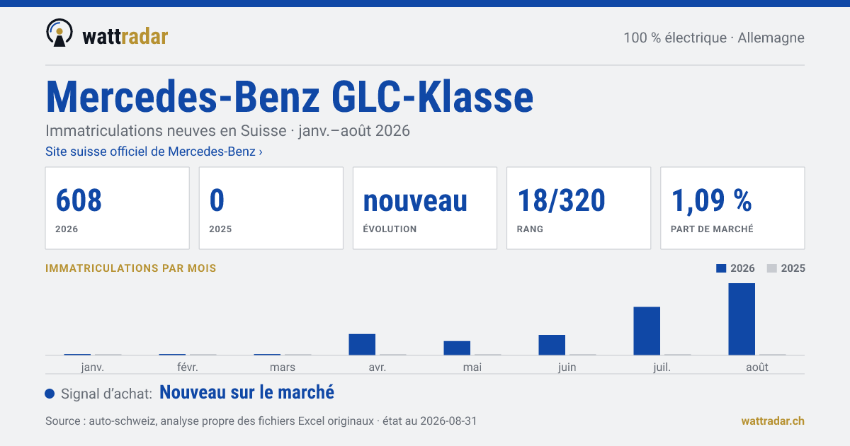 Mercedes-Benz GLC-Klasse BEV — Immatriculations neuves en Suisse: 608, janv.–août 2026