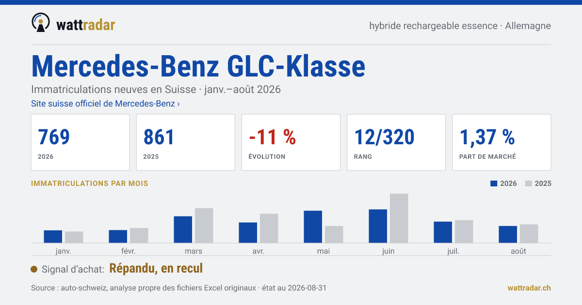 Mercedes-Benz GLC-Klasse PHEV essence — Immatriculations neuves en Suisse: 769, janv.–août 2026