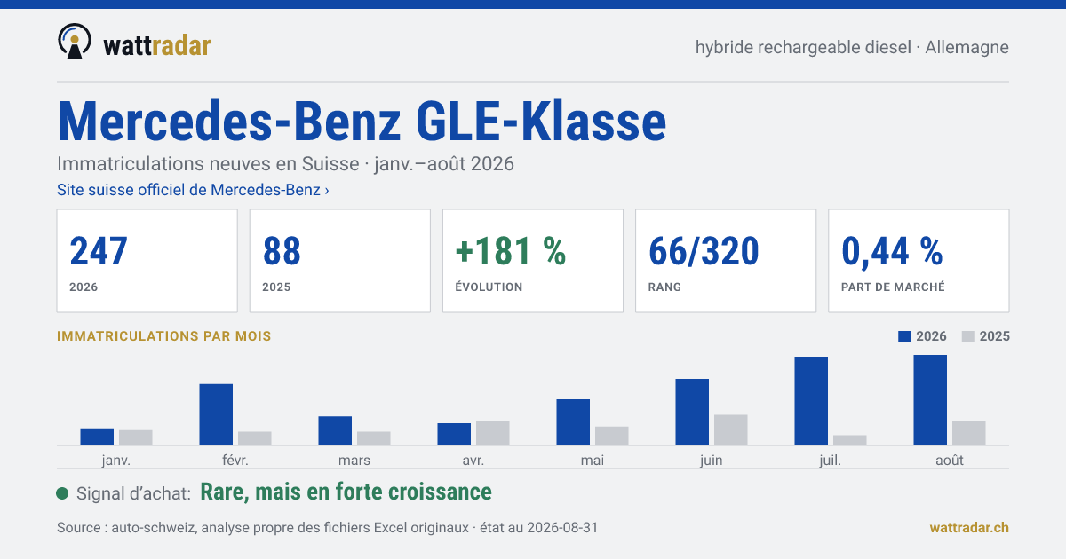 Mercedes-Benz GLE-Klasse PHEV diesel — Immatriculations neuves en Suisse: 247, janv.–août 2026