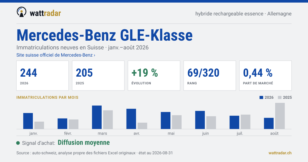 Mercedes-Benz GLE-Klasse PHEV essence — Immatriculations neuves en Suisse: 244, janv.–août 2026
