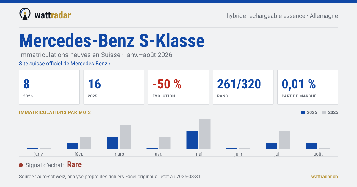 Mercedes-Benz S-Klasse — Immatriculations neuves en Suisse: 8, janv.–août 2026
